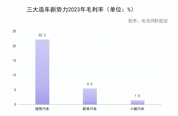 三大造車新勢力2023年毛利率（單位：%）