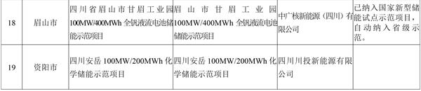19個(gè)！四川省首批新型儲(chǔ)能示范項(xiàng)目名單公示