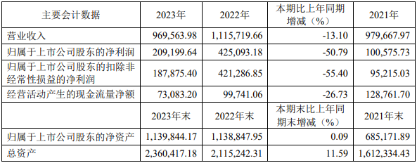 科達(dá)制造近三年主要會(huì)計(jì)數(shù)據(jù)和財(cái)務(wù)指標(biāo)（單位：萬元）