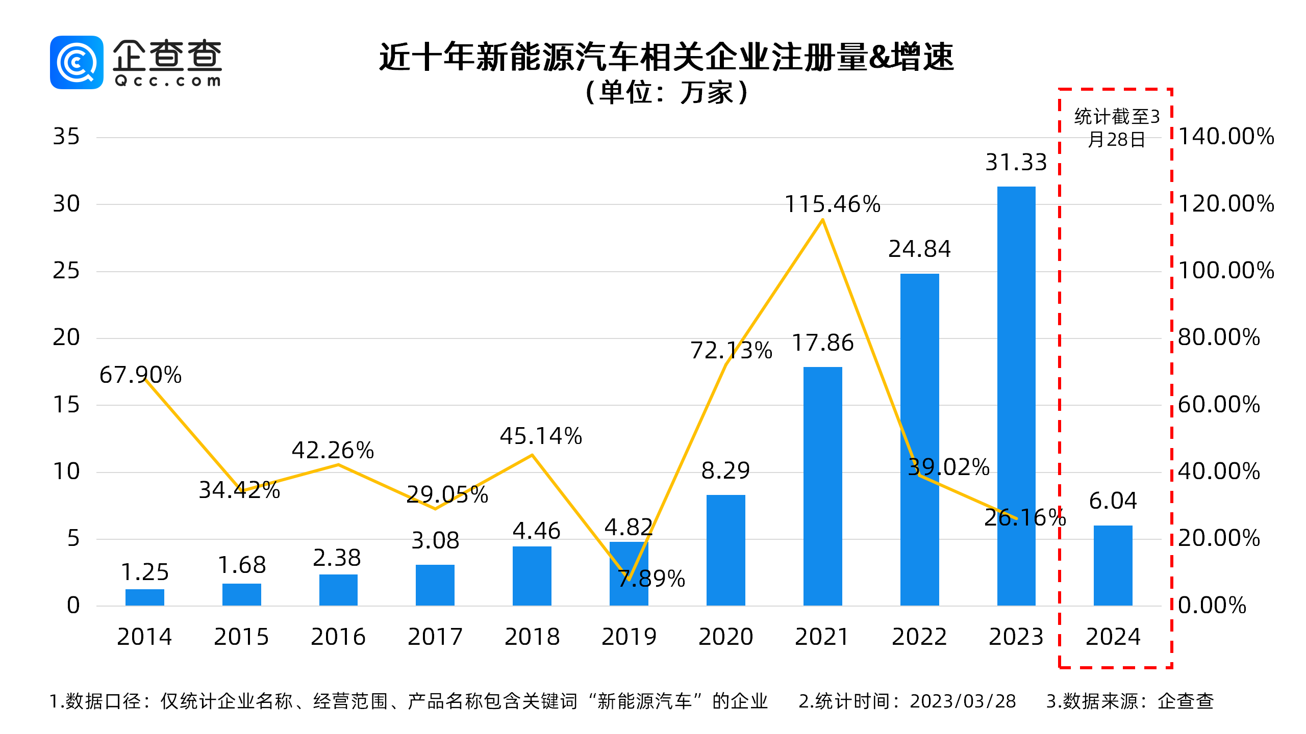 我國(guó)現(xiàn)存新能源汽車相關(guān)企業(yè)超100萬家