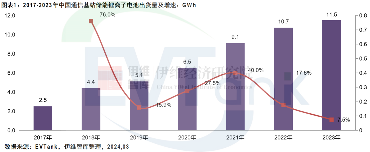 中國(guó)通信基站儲(chǔ)能行業(yè)發(fā)展白皮書（2024年）