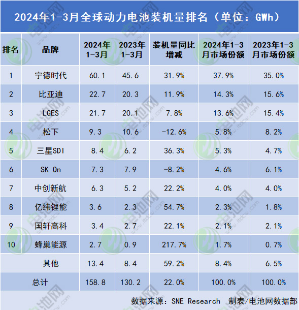 一季度全球動力電池裝車量TOP10