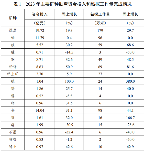 2023年主要礦種勘查資金投入和鉆探工作量完成情況 2023年主要礦種勘查資金投入和鉆探工作量完成情況
