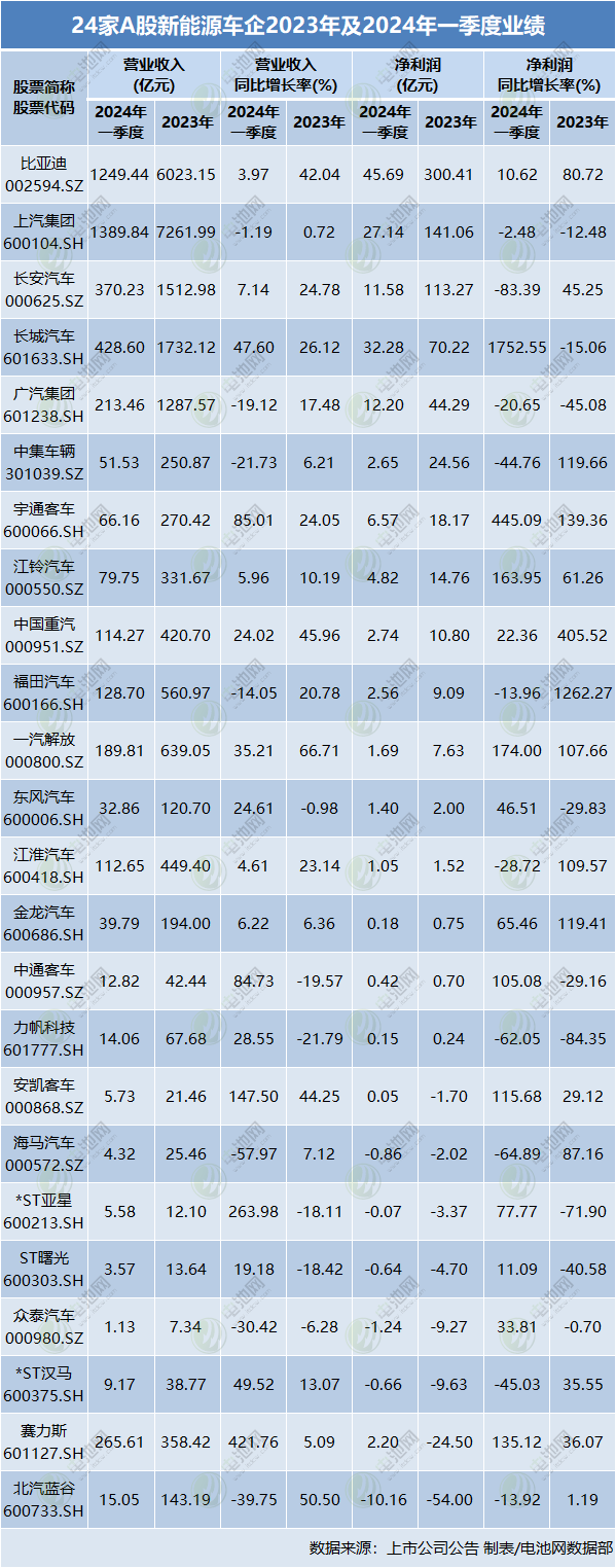 24家A股新能源車企2023年及2024年一季度業績