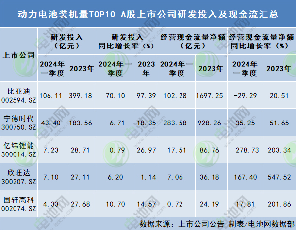 動力電池裝機(jī)量TOP10 A股上市公司研發(fā)投入及現(xiàn)金流匯總 動力電池裝機(jī)量TOP10 A股上市公司研發(fā)投入及現(xiàn)金流匯總