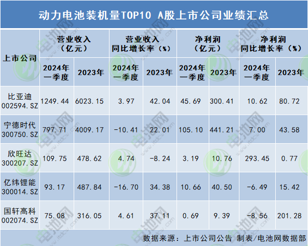 動力電池裝機(jī)量TOP10 A股上市公司業(yè)績匯總 動力電池裝機(jī)量TOP10 A股上市公司業(yè)績匯總
