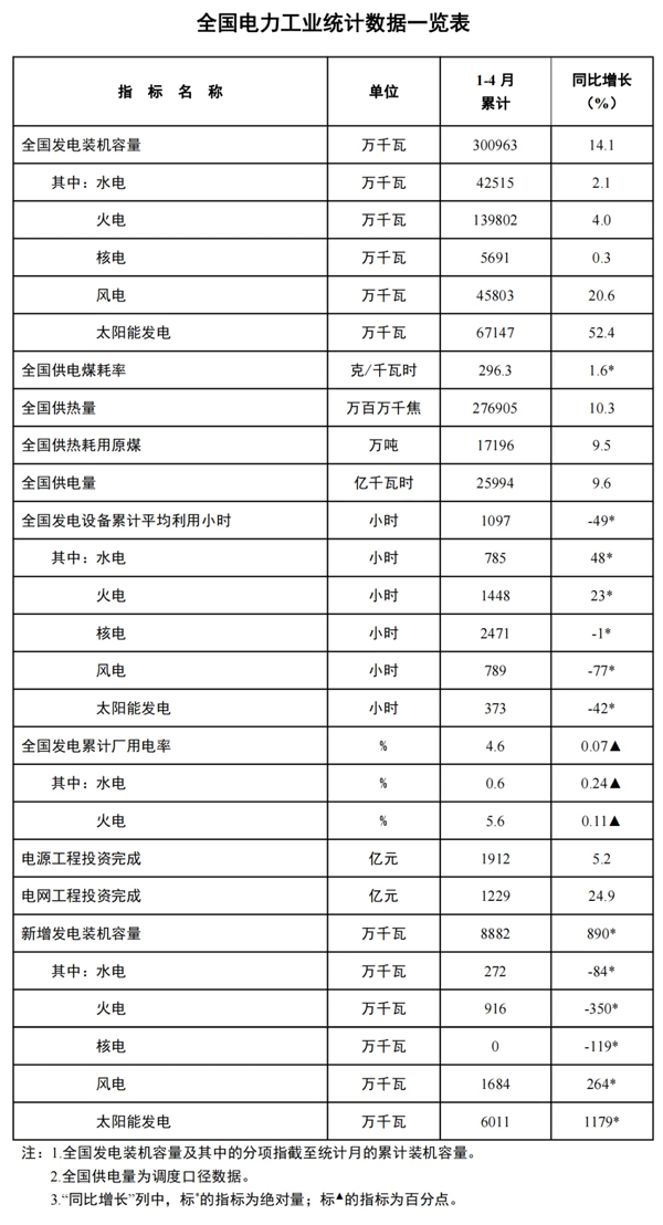 國家能源局發(fā)布1-4月份全國電力工業(yè)統(tǒng)計數(shù)據(jù)