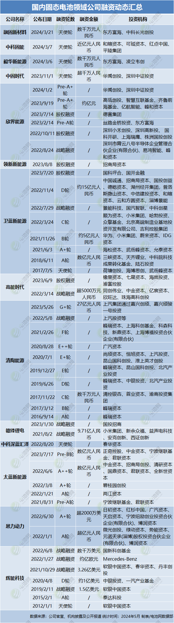 國內(nèi)固態(tài)電池領(lǐng)域公司融資動(dòng)態(tài)匯總