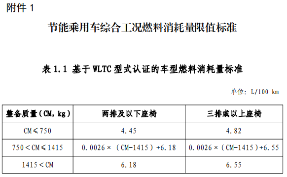 附件 1 節能乘用車綜合工況燃料消耗量限值標準