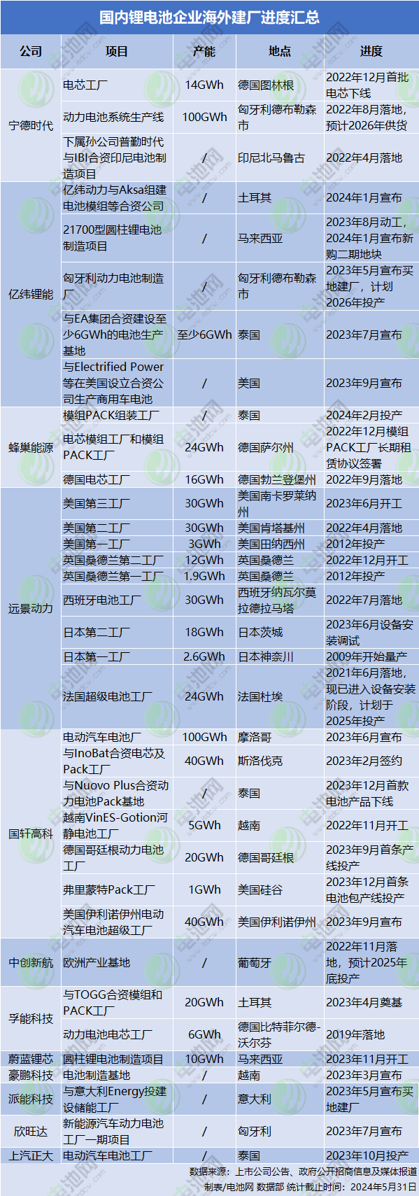 國內(nèi)鋰電池企業(yè)海外建廠進(jìn)度匯總