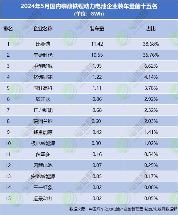 2024年5月國(guó)內(nèi)磷酸鐵鋰動(dòng)力電池企業(yè)裝車量前十五名