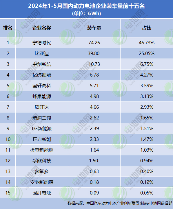 1-5月，國內(nèi)動力電池企業(yè)裝車量前十五名