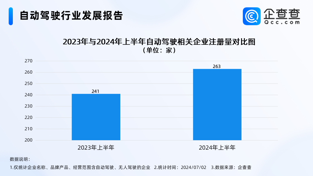 我國現存5539家自動駕駛相關企業(yè)