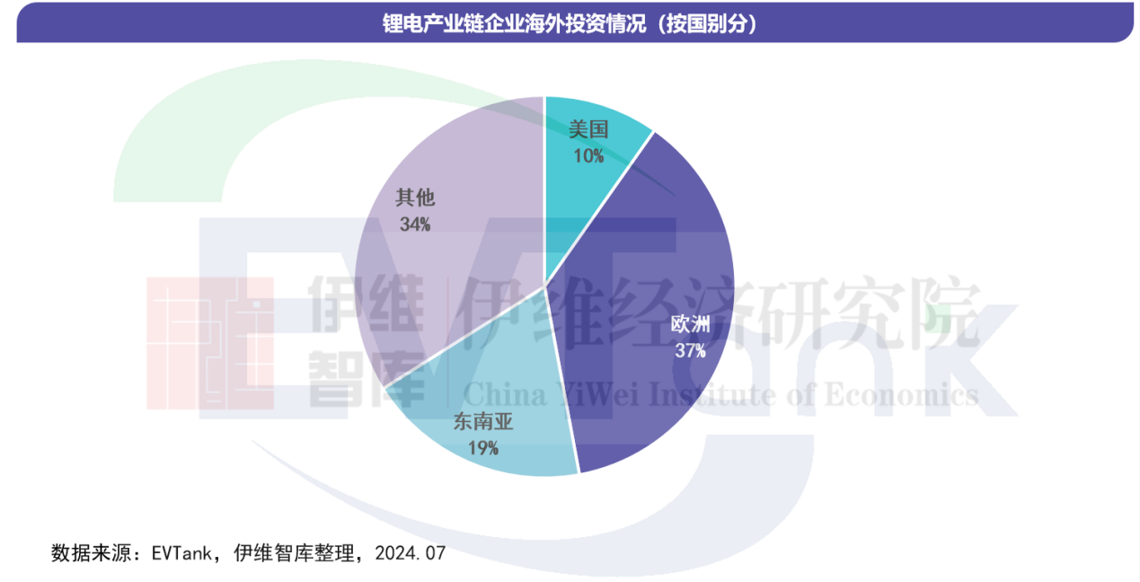 鋰電產業鏈企業海外投資情況（按國別分））