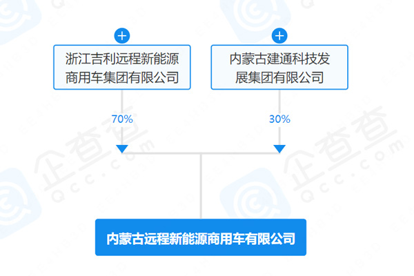 吉利在內(nèi)蒙古投資成立新能源商用車(chē)公司