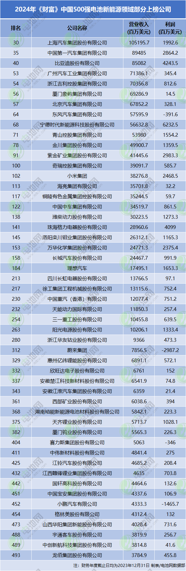 2024年《財富》中國500強電池新能源領域部分上榜公司