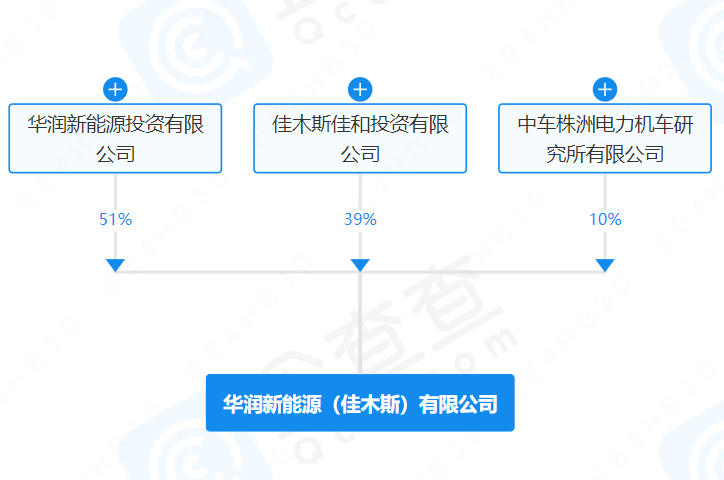 注冊(cè)資本9.62億！華潤(rùn)、中國(guó)中車(chē)等成立新能源公司