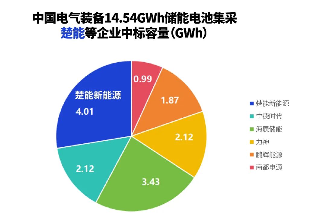 超寧德時代近兩倍 楚能新能源再中標儲能電池采購項目