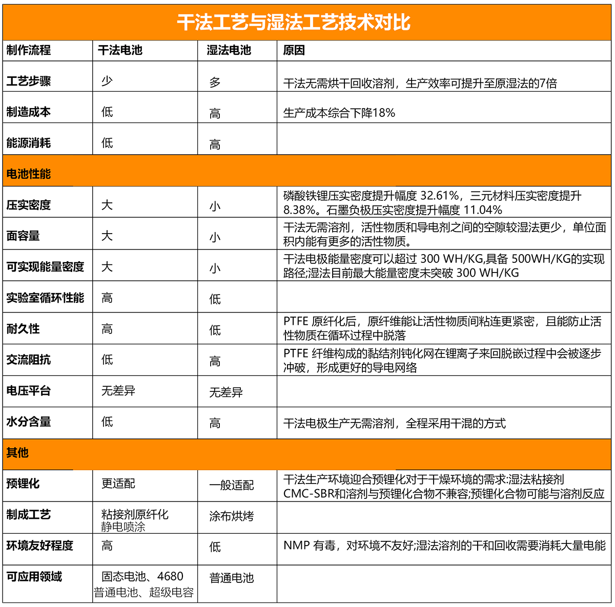 干法工藝與濕法工藝技術(shù)對比