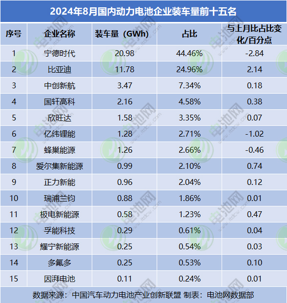 2024年8月國內(nèi)動力電池企業(yè)裝車量前十五名