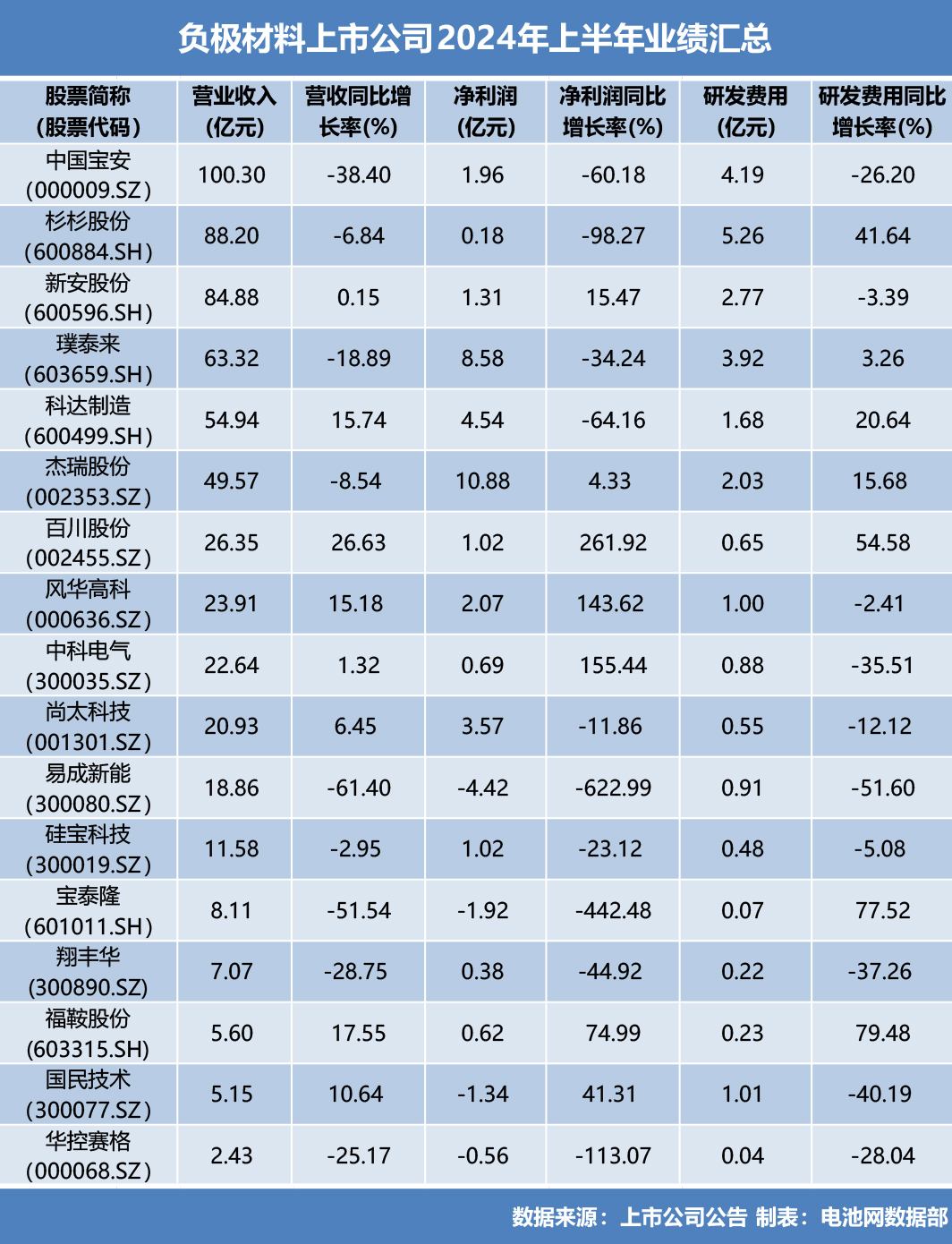 負(fù)極材料上市公司2024上半年業(yè)績匯總