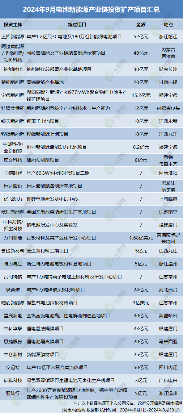 超433億元！頭部企業再擴產！9月電池新能源投資擴產項目大盤點