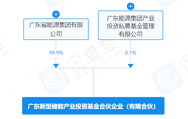 廣東新型儲(chǔ)能產(chǎn)業(yè)投資基金合伙企業(yè)（有限合伙）