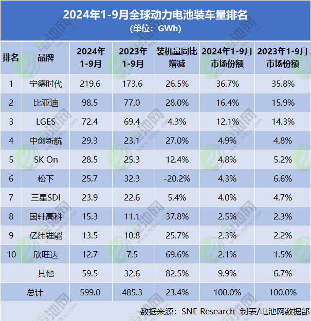 1-9月全球動(dòng)力電池裝車量出爐