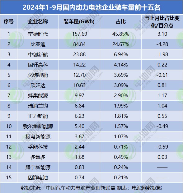 2024年1-9月國(guó)內(nèi)動(dòng)力電池企業(yè)裝車量前十五名