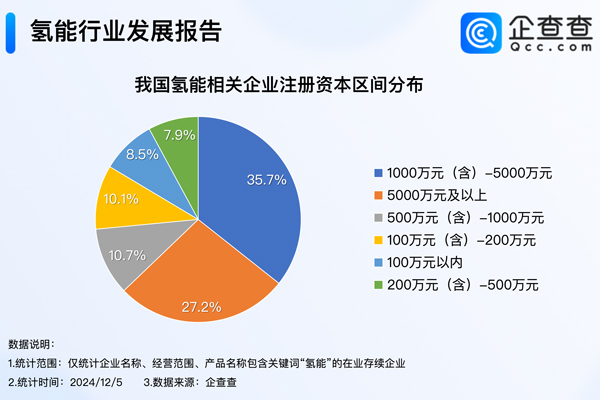 我國現存3618家氫能相關企業！多地公布氫能產業獎補措施