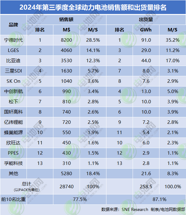 2024年第三季度全球動(dòng)力電池銷售額和出貨量排名