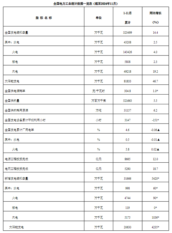 全國電力工業統計數據一覽表（截至2024年11月）
