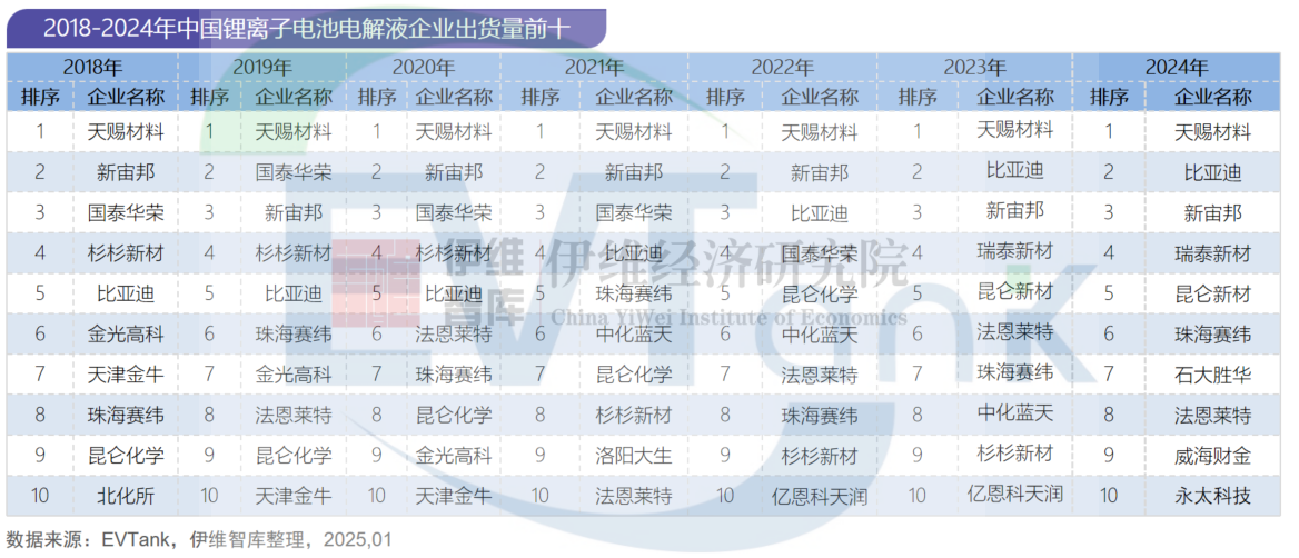 2024年中國電解液出貨量152.7萬噸 三家企業首次沖進前十