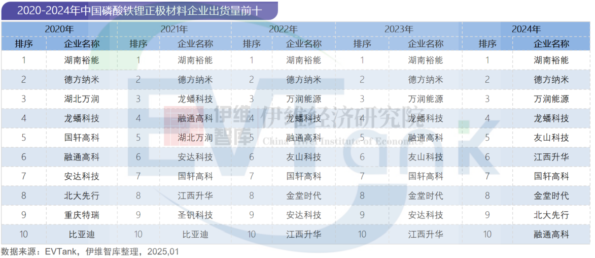 2020-2024年中國磷酸鐵鋰正極材料企業出貨量前十