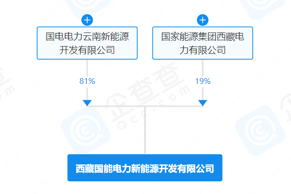 國家能源集團成立新能源開發公司 注冊資本2億元