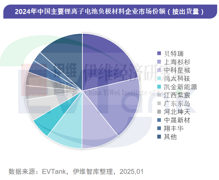 2024年中國負(fù)極材料出貨量211.5萬噸 前十企業(yè)出現(xiàn)新面孔 