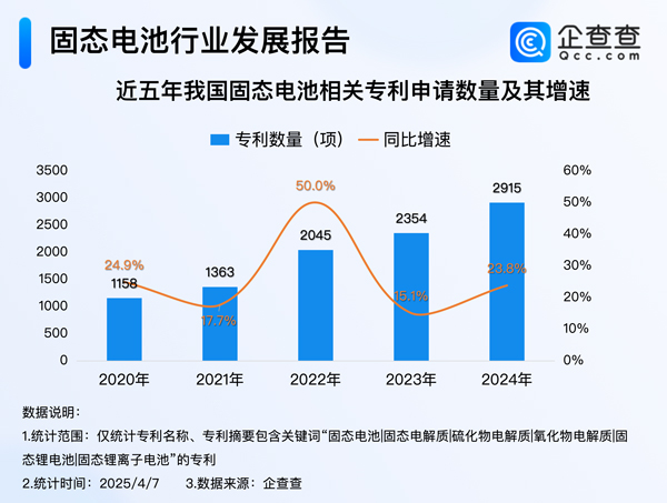 我國固態(tài)電池相關專利申請量達1.3萬項 發(fā)明專利占比超九成